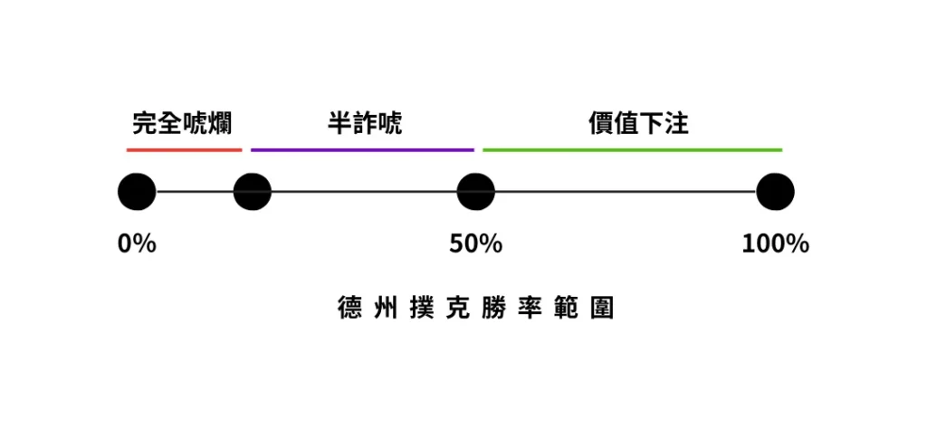 德州撲克下注判斷表